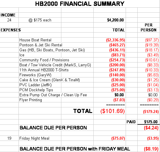 2000 Financial Summary