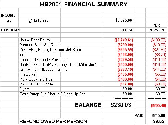 2001 Financial Summary